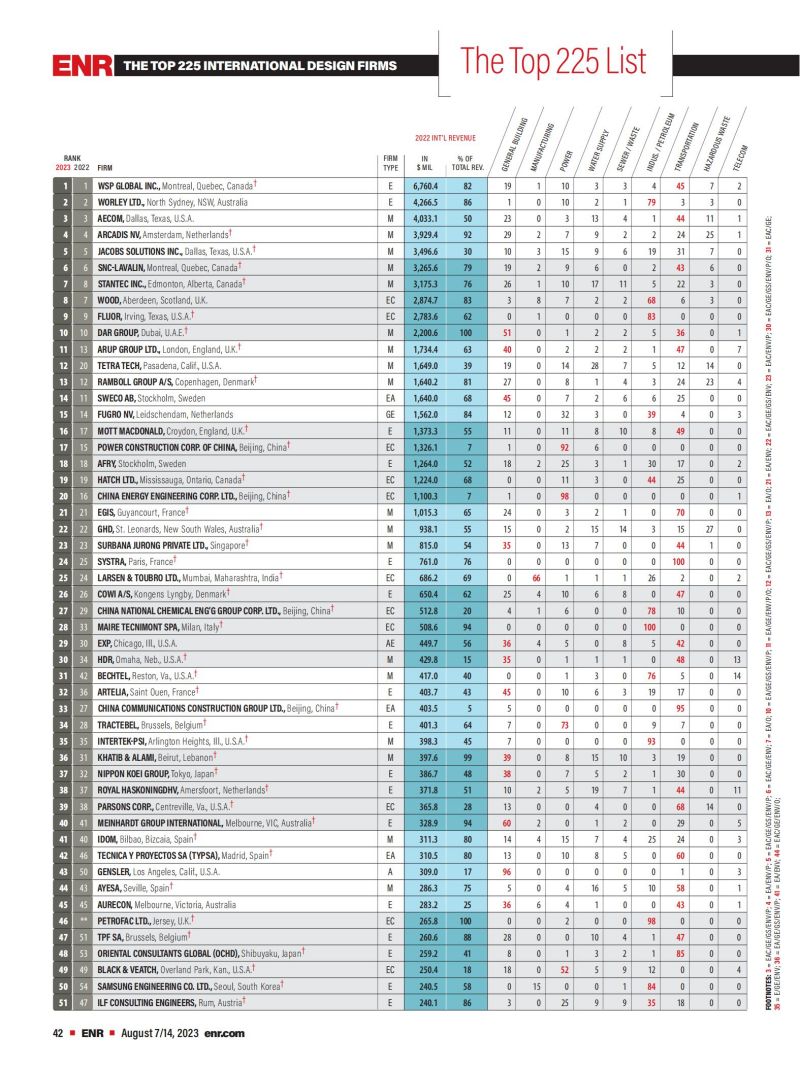 2023年度國際工程設(shè)計公司225強榜單_00.jpg