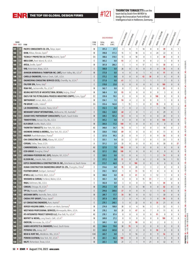 2023年度全球工程設(shè)計公司150強榜單_02.jpg