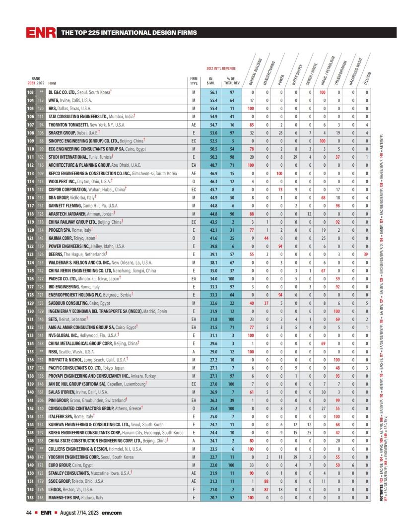 2023年度國際工程設(shè)計公司225強榜單_02.jpg