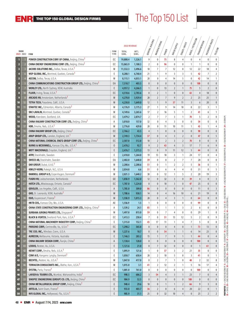 2023年度全球工程設(shè)計公司150強榜單_00.jpg