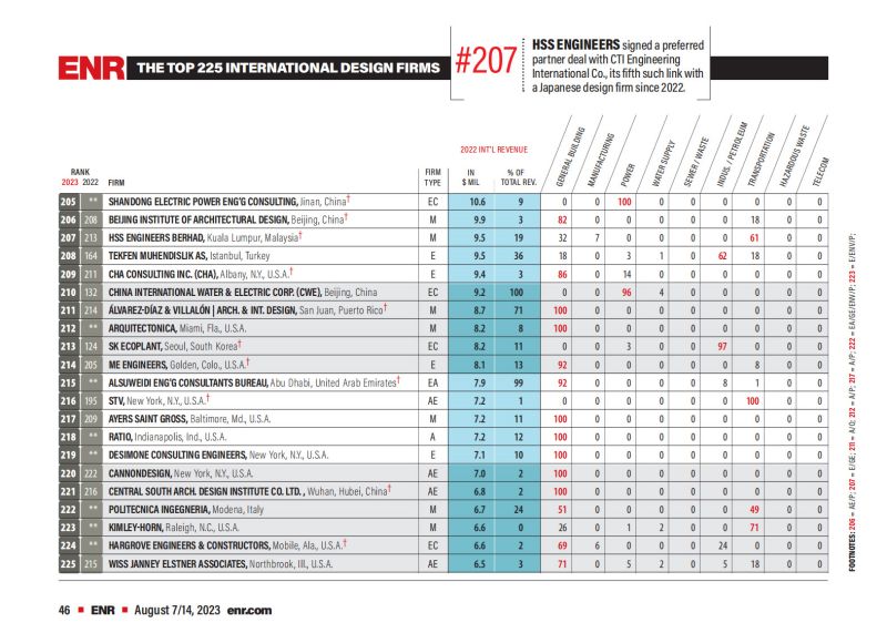 2023年度國際工程設(shè)計公司225強榜單_04.jpg