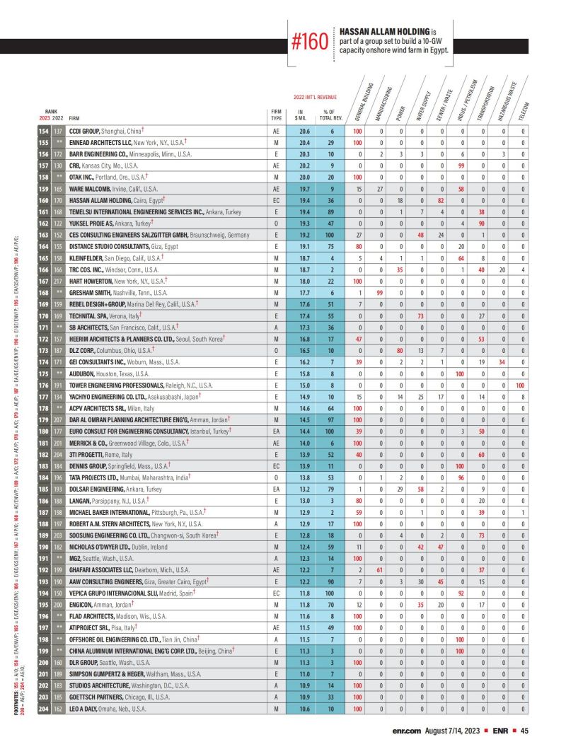 2023年度國際工程設(shè)計公司225強榜單_03.jpg