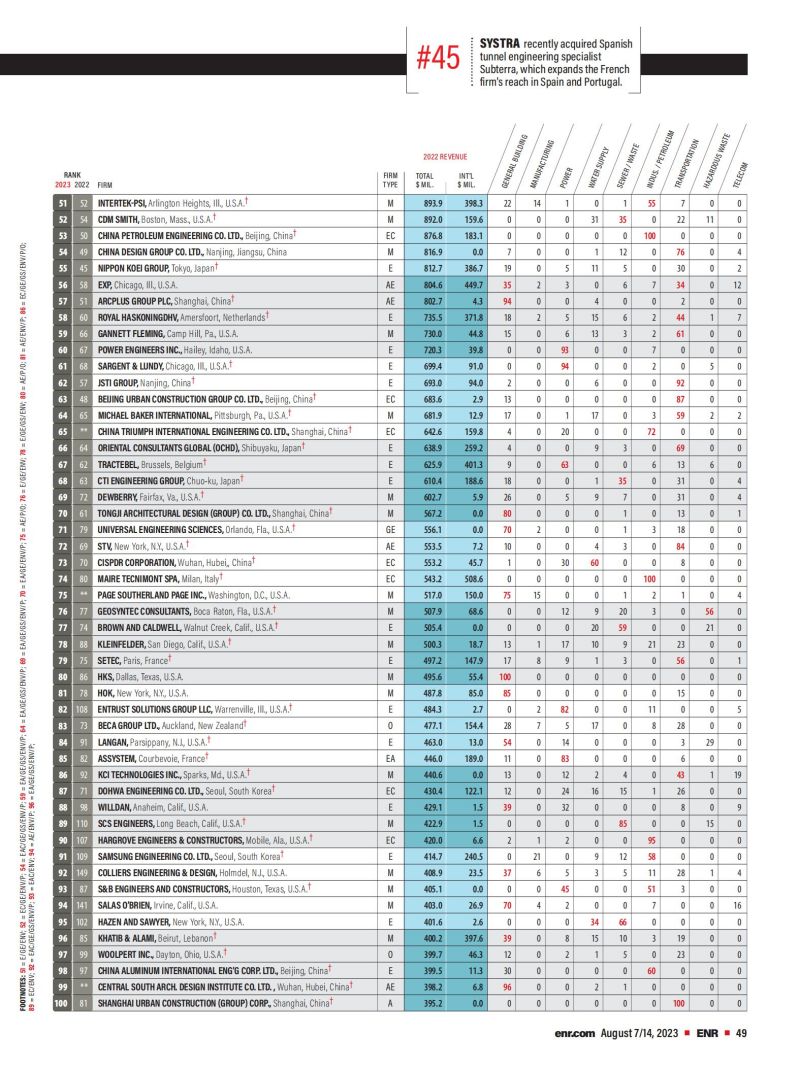 2023年度全球工程設(shè)計公司150強榜單_01.jpg
